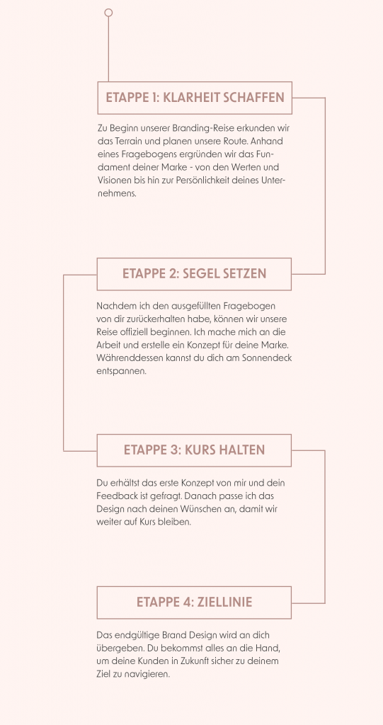 Grafikdesign_Beschreibung Brand Design Ablauf